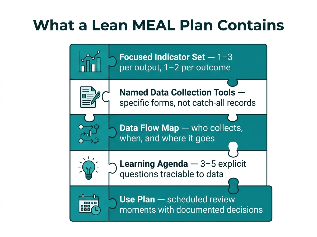 Anatomy of a Lean MEAL Plan: Five Essential Components