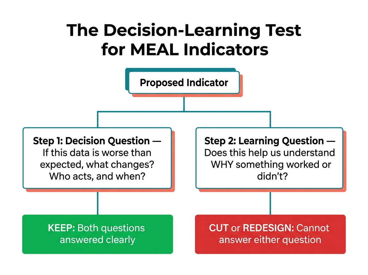 The Decision-Learning Filter: How to Test Every Indicator Before It Enters Your MEAL Plan