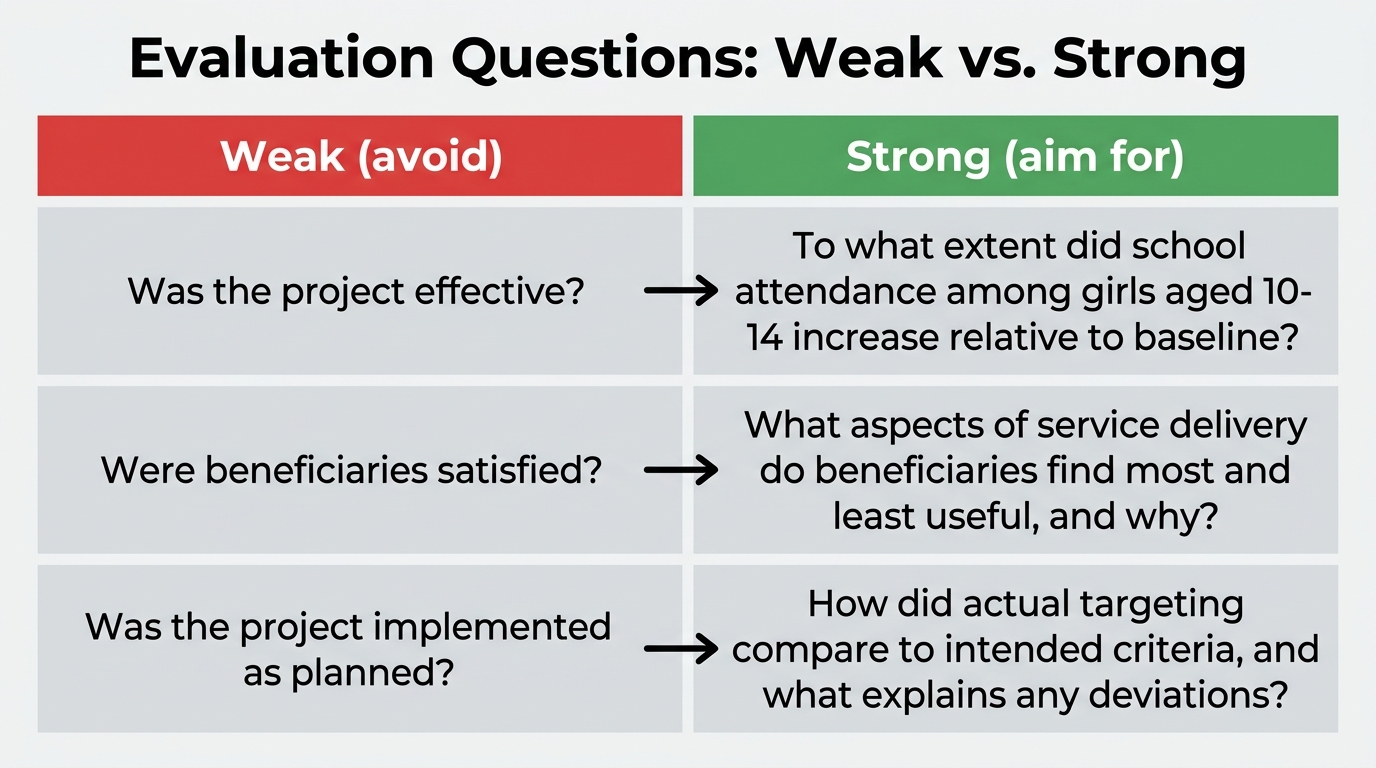 Weak vs. Strong Evaluation Questions
