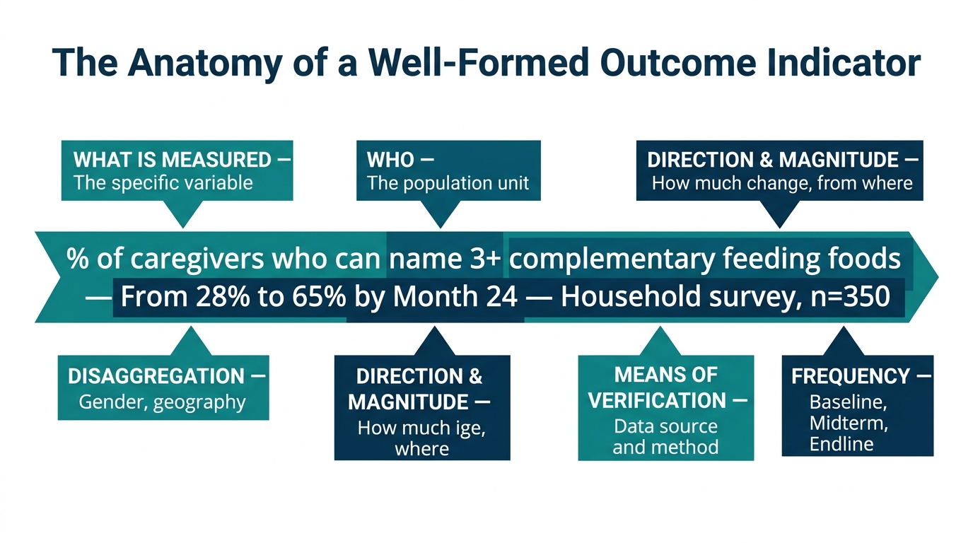 The Anatomy of a Well-Formed Outcome Indicator