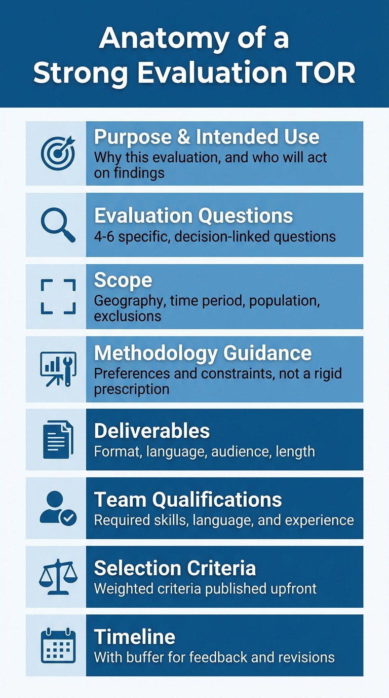 Anatomy of a Strong Evaluation TOR